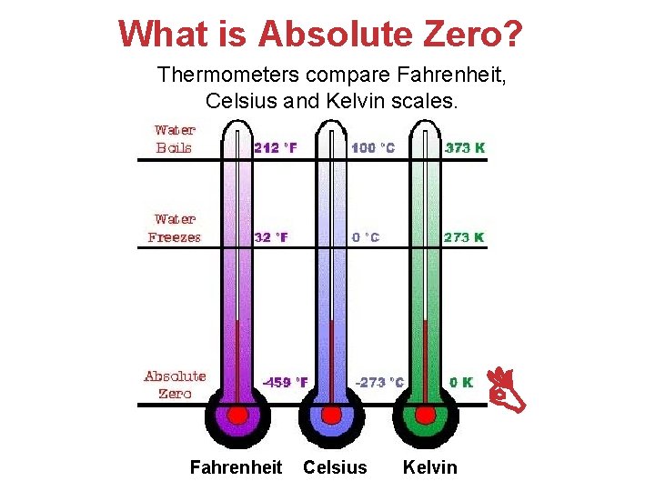 What is Absolute Zero? Thermometers compare Fahrenheit, Celsius and Kelvin scales. Fahrenheit Celsius Kelvin