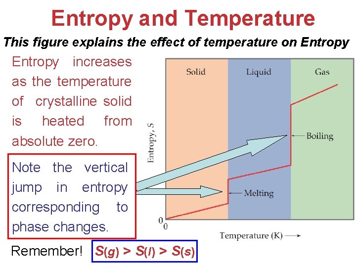 Entropy and Temperature This figure explains the effect of temperature on Entropy increases as