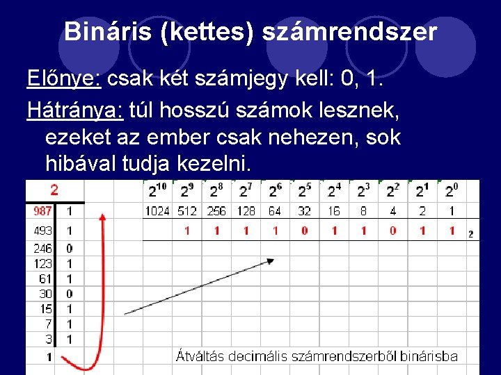 Bináris (kettes) számrendszer Előnye: csak két számjegy kell: 0, 1. Hátránya: túl hosszú számok