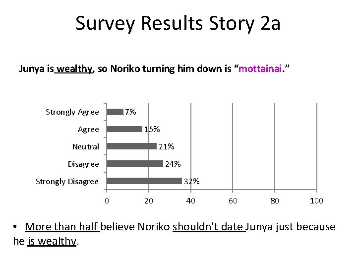 Survey Results Story 2 a Junya is wealthy, so Noriko turning him down is