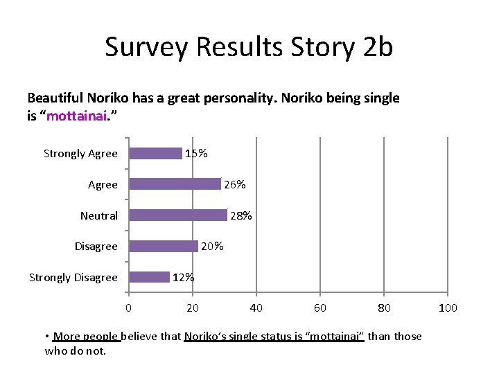 Survey Results Story 2 b Beautiful Noriko has a great personality. Noriko being single