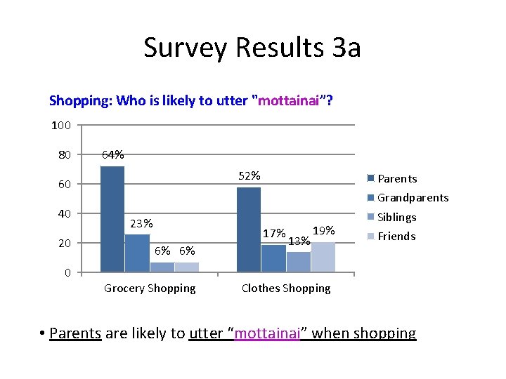Survey Results 3 a Shopping: Who is likely to utter "mottainai”? 100 80 64%