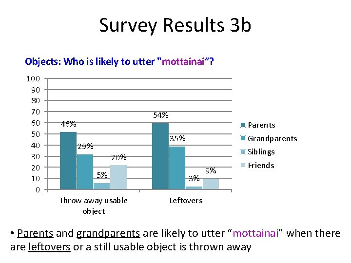 Survey Results 3 b Objects: Who is likely to utter "mottainai”? 100 90 80
