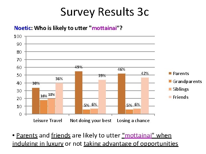 Survey Results 3 c Noetic: Who is likely to utter "mottainai”? 100 90 80