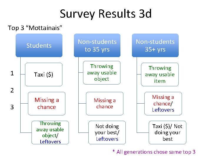 Survey Results 3 d Top 3 “Mottainais” 1 Students Non-students to 35 yrs Non-students