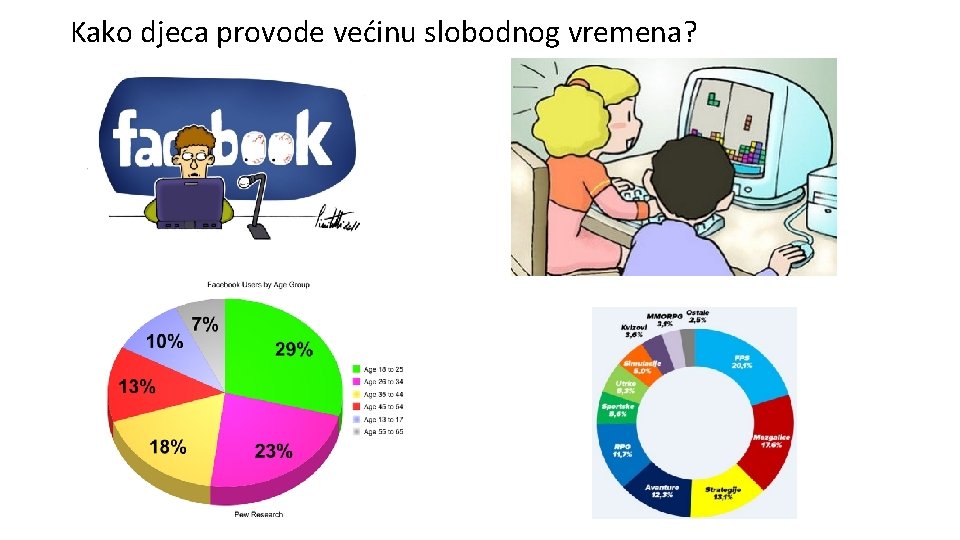 Kako djeca provode većinu slobodnog vremena? 