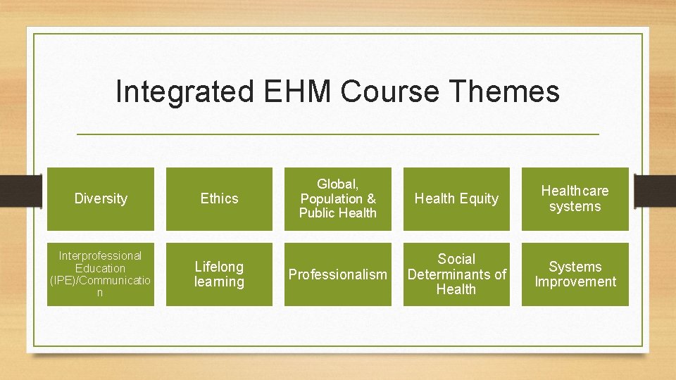 Integrated EHM Course Themes Diversity Ethics Interprofessional Education (IPE)/Communicatio n Lifelong learning Global, Population