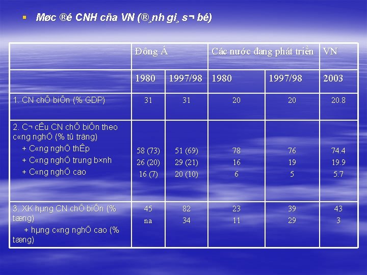 § Møc ®é CNH cña VN (®¸nh gi¸ s¬ bé) Đông Á 1980 1.