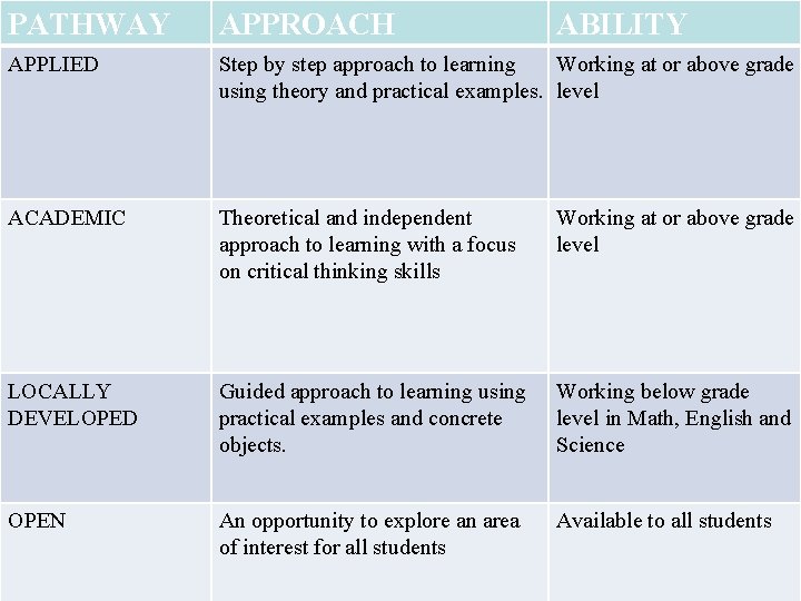 PATHWAY APPROACH ABILITY APPLIED Step by step approach to learning Working at or above