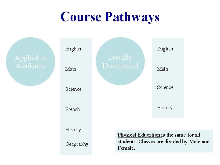 Course Pathways English Applied or Academic Math English Locally Developed Math Science French History