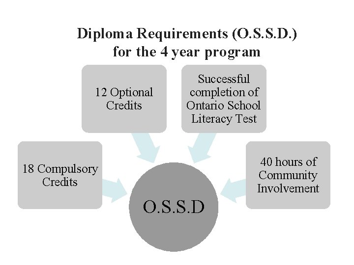 Diploma Requirements (O. S. S. D. ) for the 4 year program 12 Optional