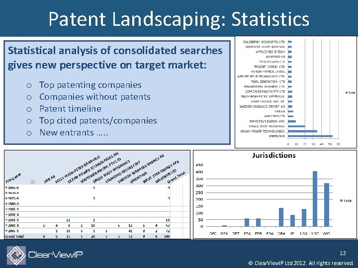 Patent Landscaping: Statistics Statistical analysis of consolidated searches gives new perspective on target market: