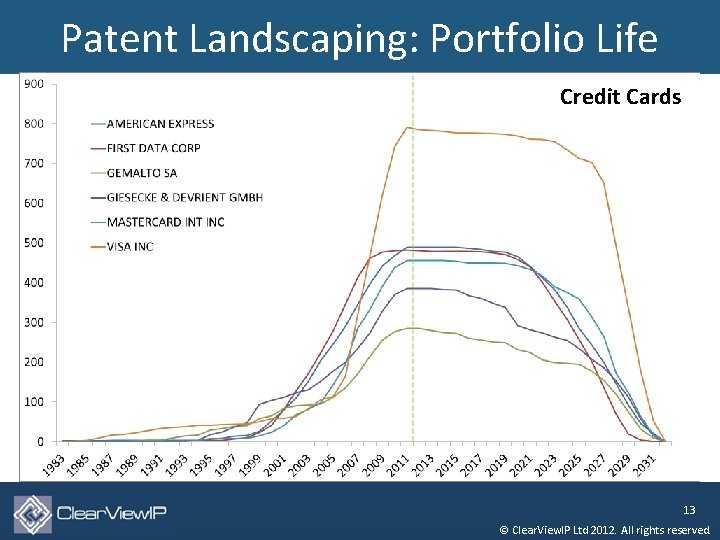 Patent Landscaping: Portfolio Life Credit Cards 13 © Clear. View. IP Ltd 2012. All