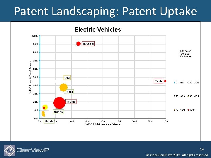 Patent Landscaping: Patent Uptake Electric Vehicles 100% Hyundai 90% % 3 Years' EV of