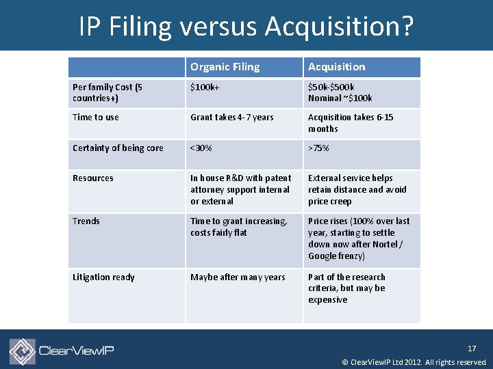 IP Filing versus Acquisition? Organic Filing Acquisition Per family Cost (5 countries+) $100 k+