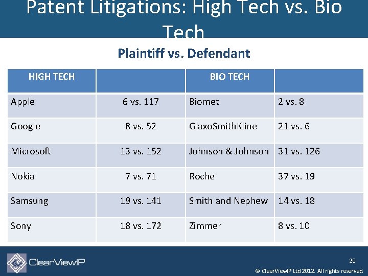 Patent Litigations: High Tech vs. Bio Tech Plaintiff vs. Defendant HIGH TECH BIO TECH