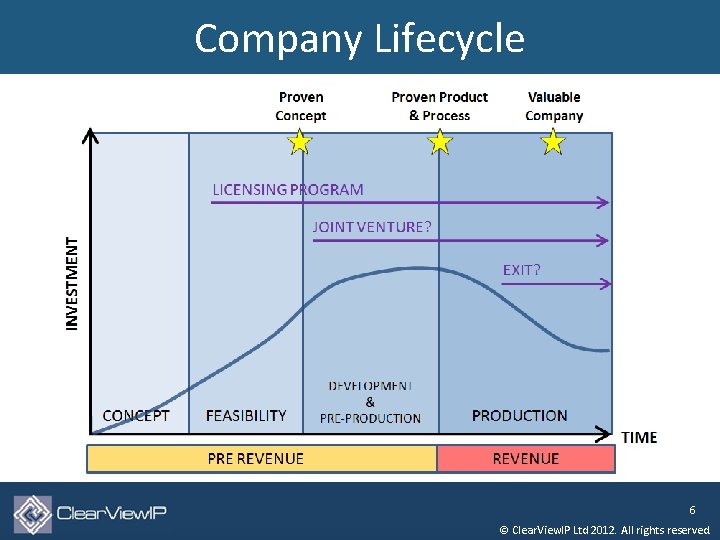 Company Lifecycle 6 © Clear. View. IP Ltd 2012. All rights reserved. 