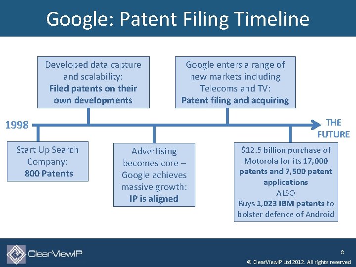 Google: Patent Filing Timeline Developed data capture and scalability: Filed patents on their own