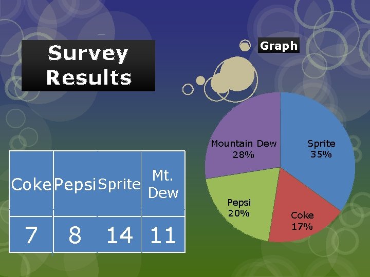 Graph Survey Results Mountain Dew 28% Mt. Coke Pepsi Sprite Dew 7 8 14