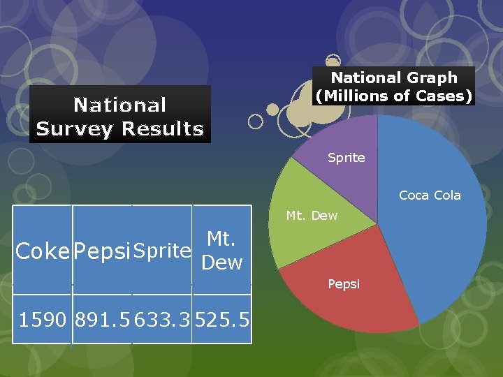 National Survey Results National Graph (Millions of Cases) Sprite Coca Cola Mt. Dew Mt.