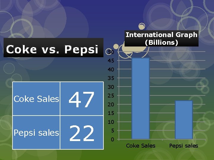 Coke vs. Pepsi International Graph (Billions) 50 45 40 35 Coke Sales Pepsi sales