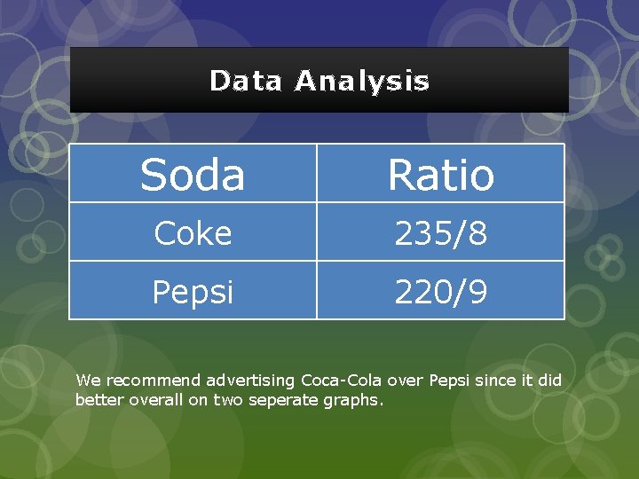 Data Analysis Soda Ratio Coke 235/8 Pepsi 220/9 We recommend advertising Coca-Cola over Pepsi