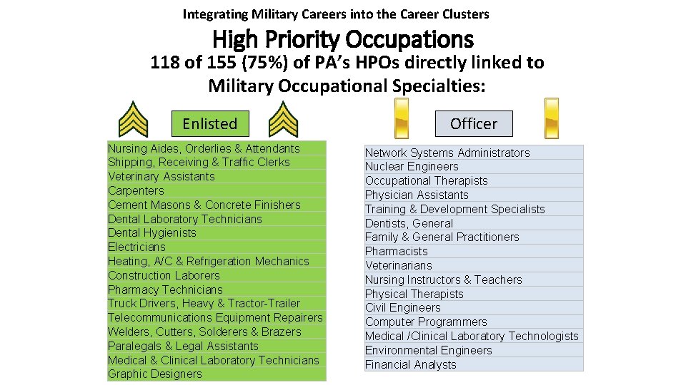 Integrating Military Careers into the Career Clusters High Priority Occupations 118 of 155 (75%)