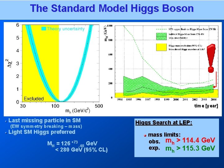 The Standard Model Higgs Boson time [year] Last missing particle in SM (EW symmetry