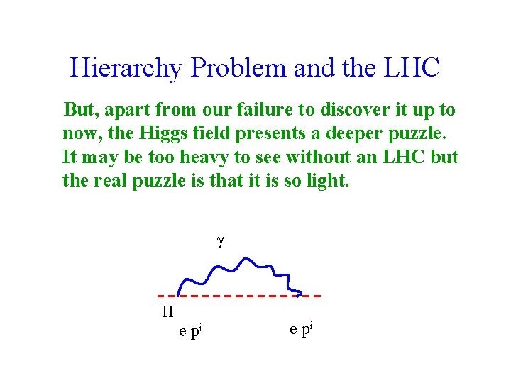 Hierarchy Problem and the LHC But, apart from our failure to discover it up