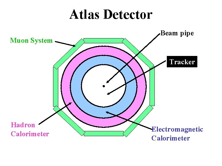 Atlas Detector Muon System Beam pipe Tracker Hadron Calorimeter Electromagnetic Calorimeter 