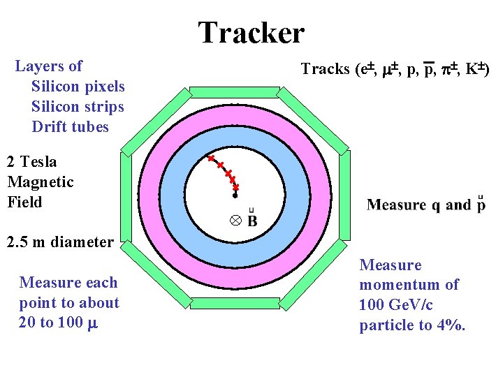 Tracker Layers of Silicon pixels Silicon strips Drift tubes Tracks (e , m ,