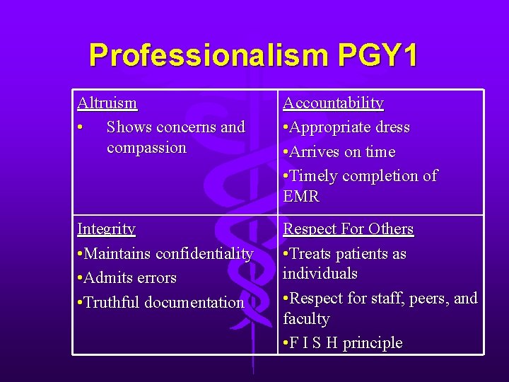 Professionalism PGY 1 Altruism • Shows concerns and compassion Accountability • Appropriate dress •