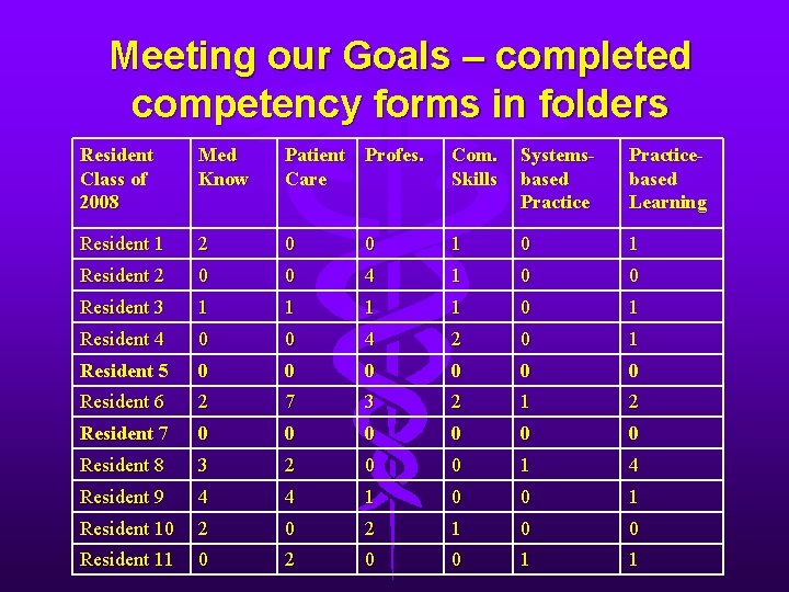 Meeting our Goals – completed competency forms in folders Resident Class of 2008 Med