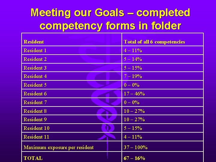 Meeting our Goals – completed competency forms in folder Resident Total of all 6