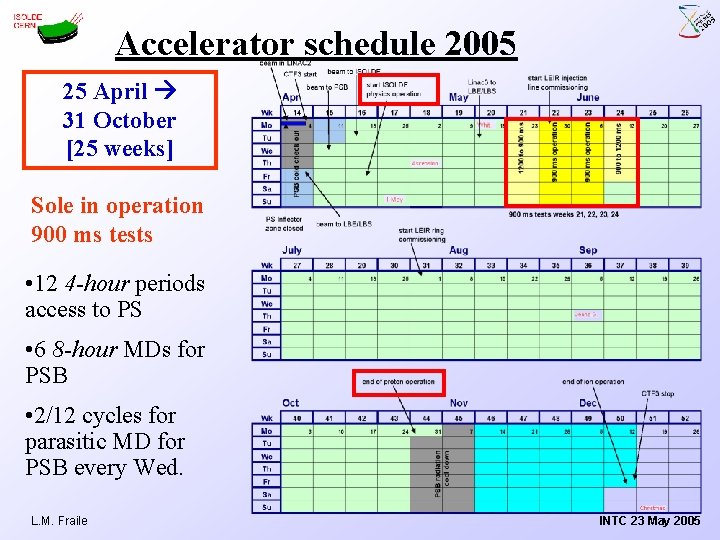 Accelerator schedule 2005 25 April 31 October [25 weeks] Sole in operation 900 ms