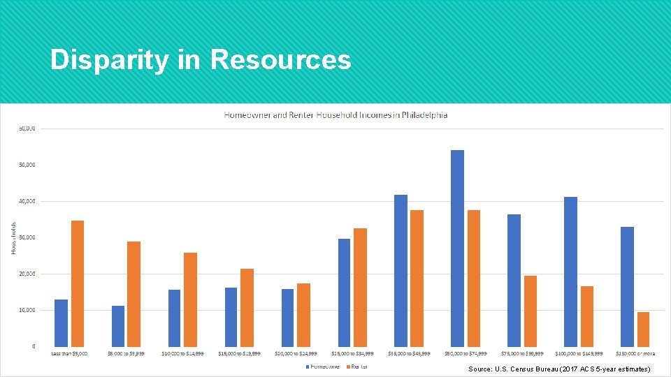 Disparity in Resources Source: U. S. Census Bureau (2017 ACS 5 -year estimates) 