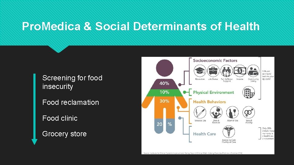 Pro. Medica & Social Determinants of Health Screening for food insecurity Food reclamation Food