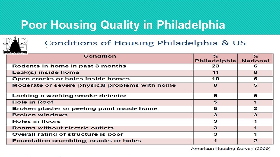 Poor Housing Quality in Philadelphia 