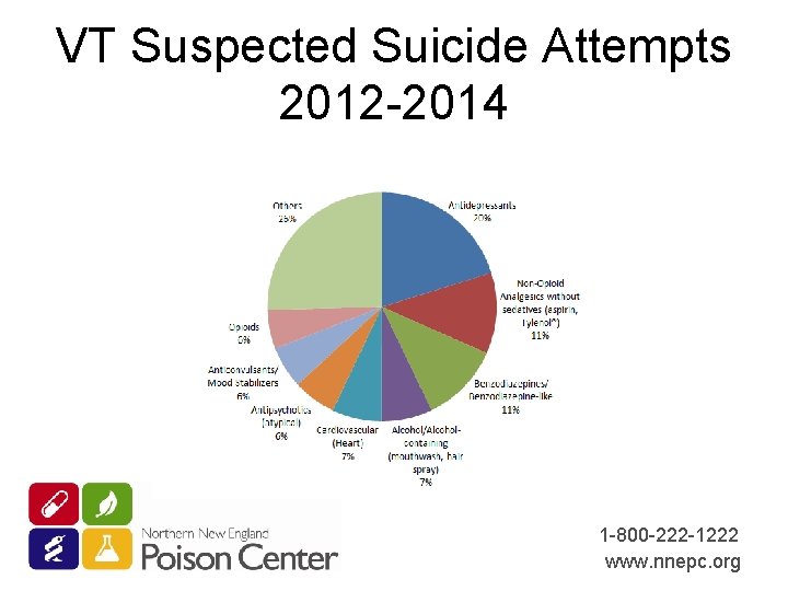 VT Suspected Suicide Attempts 2012 -2014 1 -800 -222 -1222 www. nnepc. org 