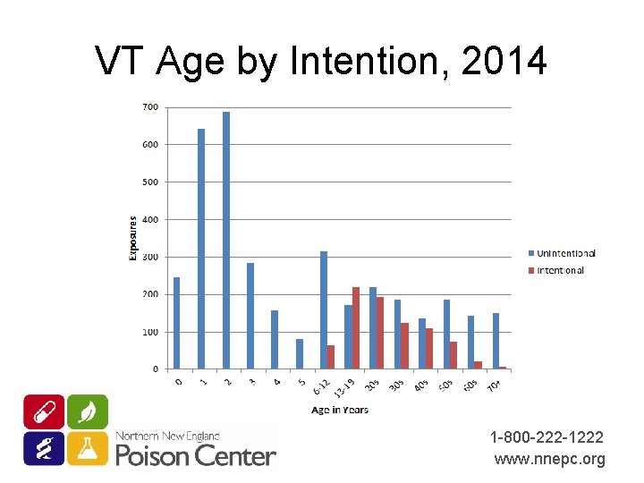VT Age by Intention, 2014 1 -800 -222 -1222 www. nnepc. org 