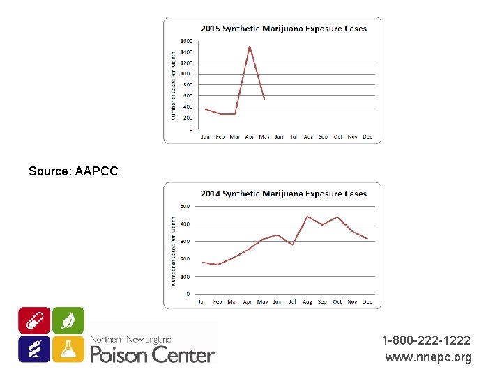 Source: AAPCC 1 -800 -222 -1222 www. nnepc. org 