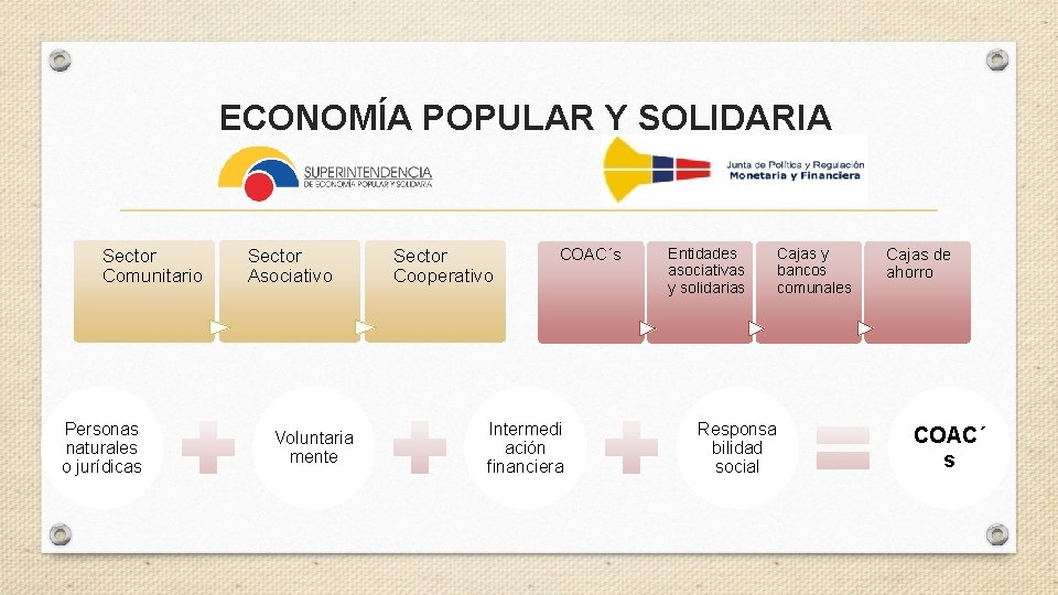 ECONOMÍA POPULAR Y SOLIDARIA Sector Comunitario Personas naturales o jurídicas Sector Asociativo Voluntaria mente