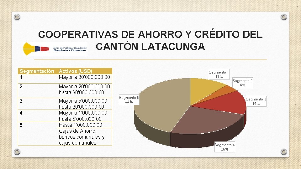 COOPERATIVAS DE AHORRO Y CRÉDITO DEL CANTÓN LATACUNGA Segmentación Activos (USD) 1 Mayor a