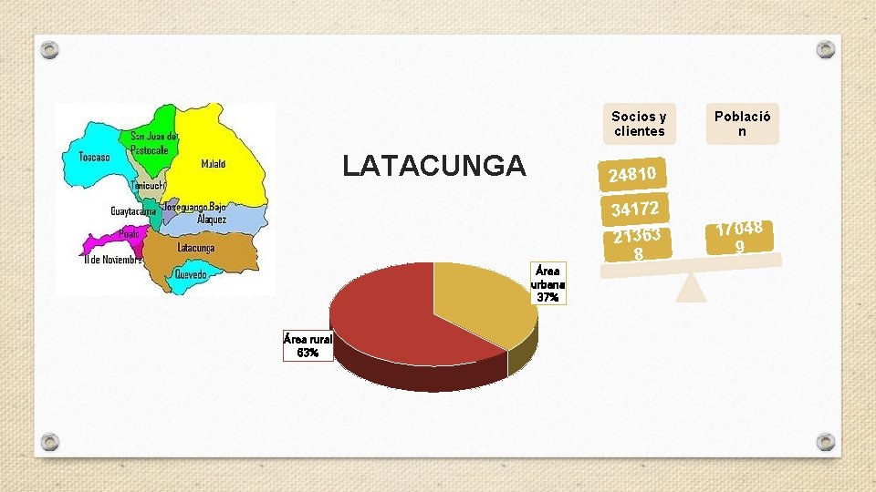 Socios y clientes LATACUNGA 24810 34172 21363 8 Área urbana 37% Área rural 63%