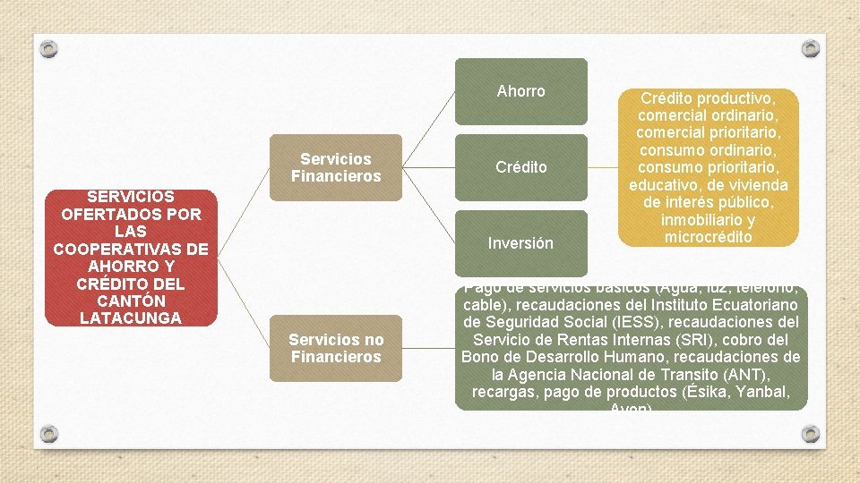 Ahorro Servicios Financieros SERVICIOS OFERTADOS POR LAS COOPERATIVAS DE AHORRO Y CRÉDITO DEL CANTÓN