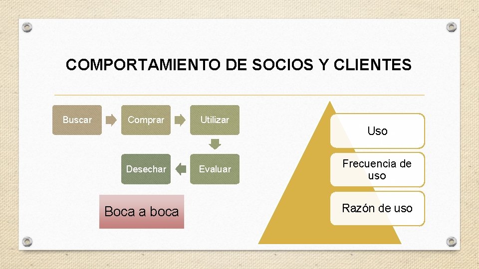 COMPORTAMIENTO DE SOCIOS Y CLIENTES Buscar Comprar Utilizar Desechar Evaluar Boca a boca Uso