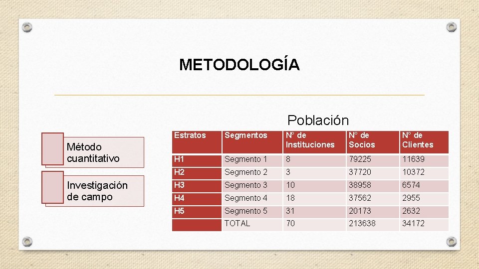 METODOLOGÍA Población Método cuantitativo Investigación de campo Estratos Segmentos N° de Instituciones N° de