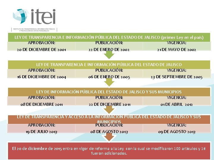 LEY DE TRANSPARENCIA E INFORMACIÓN PÚBLICA DEL ESTADO DE JALISCO (primer Ley en el