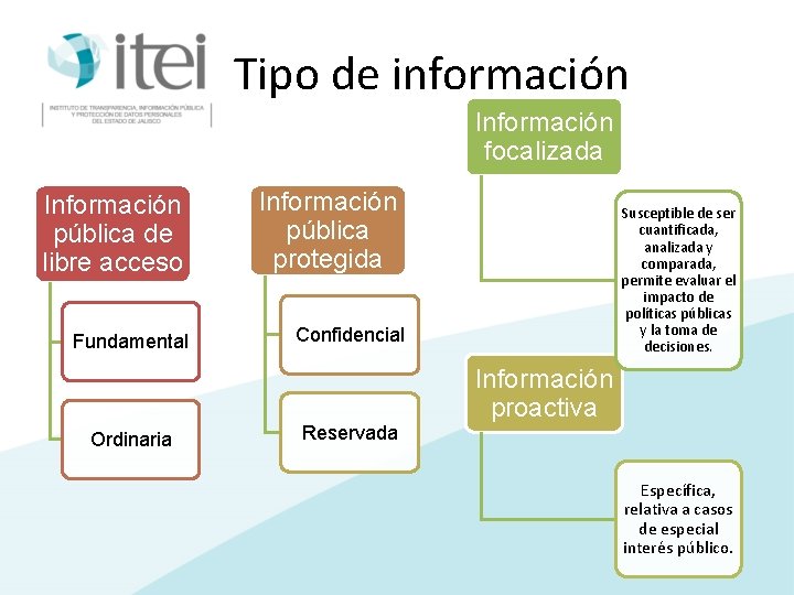 Tipo de información Información focalizada Información pública de libre acceso Fundamental Ordinaria Información pública