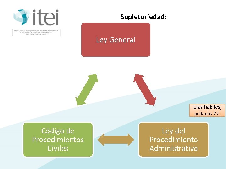 Supletoriedad: Ley General Días hábiles, artículo 77. Código de Procedimientos Civiles Ley del Procedimiento